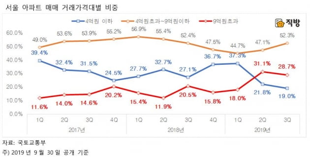 서울 초고가 아파트 거래비율, 저가 아파트 '역전'…강남 3구에서 전방위로 확산