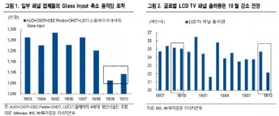 "LCD TV패널 가격 하락세 둔화…출하량↓"-NH證