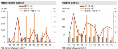 "IMO 2020은 허상"…정유·조선 영향 미미할 것-SK