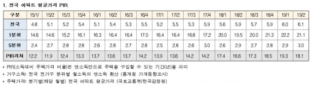 "저소득층 내집마련 기간 21.1년 소요…2년새 4.7년 늘어나"