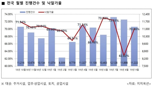 침체됐던 경매시장, 모처럼 '회복세'…서울 아파트에 응찰자 몰려