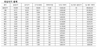 "최근 7년 간 피싱사기 피해액 1조7400억원 달해"