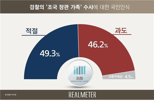 檢 조국 '가족' 수사, 적절 49.3% vs 과도 46.2%