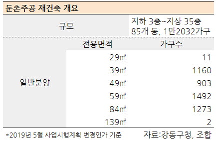 [집코노미] '1만2000가구' 둔촌주공 분양, 결국 내년으로