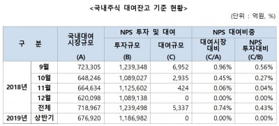 국민연금, 주식대여 재추진?…8월 관련 연구용역 발주