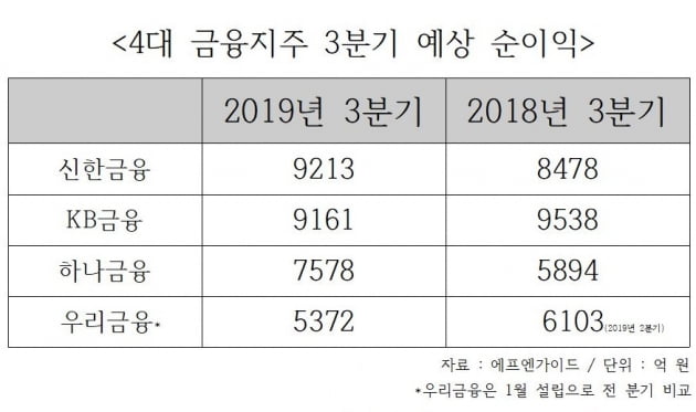 신한금융지주 3분기에도 '리딩뱅크' 수성…KB·우리 실적 어떨까