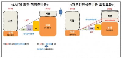 금융당국, 보험사 책임준비금 강화일정 1년 연기