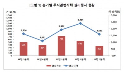 3분기 주식관련사채 권리행사…전분기比 35.7% ↓