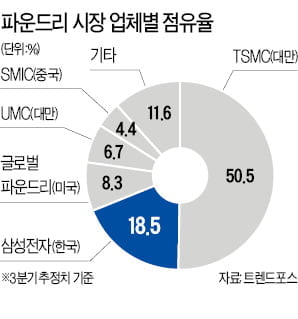 뛰는 삼성 위에 나는 TSMC…최대 실적 또 '경신'