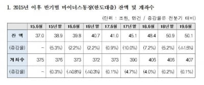 '마통' 2년간 9조원 폭증…"주담보 규제로 풍선효과 유발"