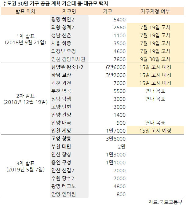 시동 거는 3기 신도시…왕숙·교산·계양·과천 지구지정