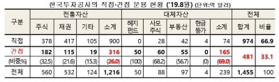 "국부펀드가 국부 유출" 지적…한국투자공사, 자산 99% 해외에 맡겨