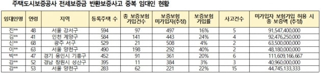 529채 가진 집주인, 전세보증보험금 가입은 21채만…"전세금 떼일 위기"