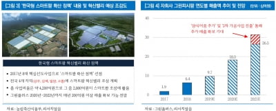 "그린플러스, 정부 스마트팜 사업자 선정 예상"-리서치알음