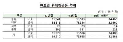 "비올 때 우산 빌려준다"…신한은행·대구은행, 관계형금융 1위