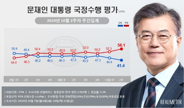 정당 지지율 0.9%p 差…민주당 "의미부여하고 싶지 않다" vs 한국당 "민심이반 현상"