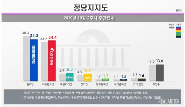 정당 지지율 0.9%p 差…민주당 "의미부여하고 싶지 않다" vs 한국당 "민심이반 현상"