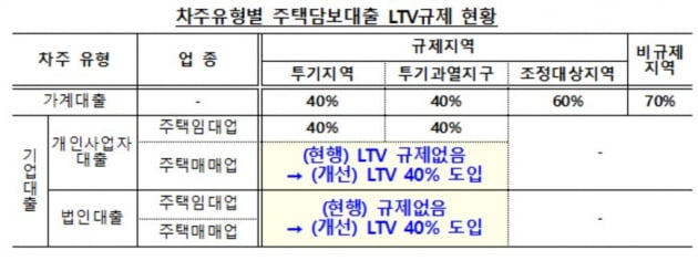 오늘부터 투기·투기과열지구, 주택매매·임대업자에 LTV 40% 적용