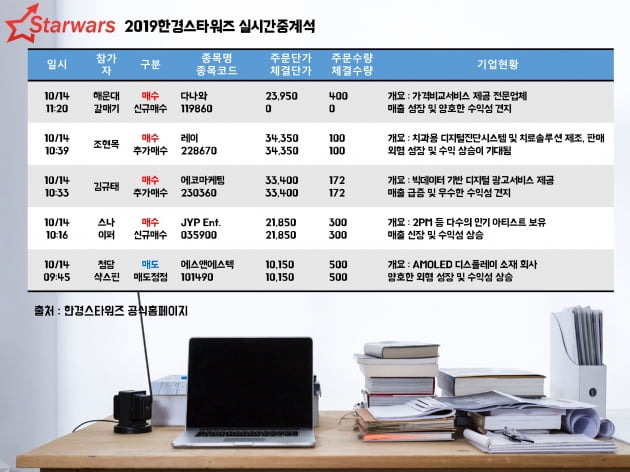 [한경 스타워즈] 14일 14시 실시간 중계석, 지금 증권맨들의 종목 선택은?