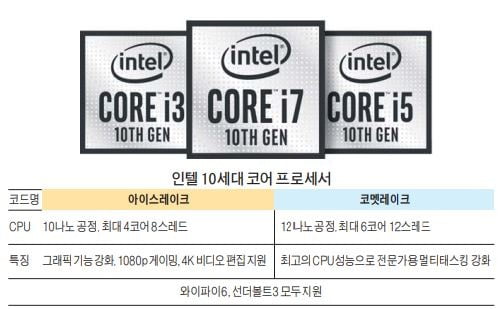 "더 빠르고, 더 똑똑한 CPU 출격"…인텔, PC시장 '리더' 굳히기