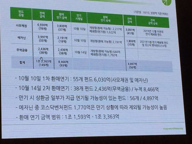 [라임운용 사태]"1조3363억원 환매 중단 가능…사채·메자닌 내년까지 70% 회수"