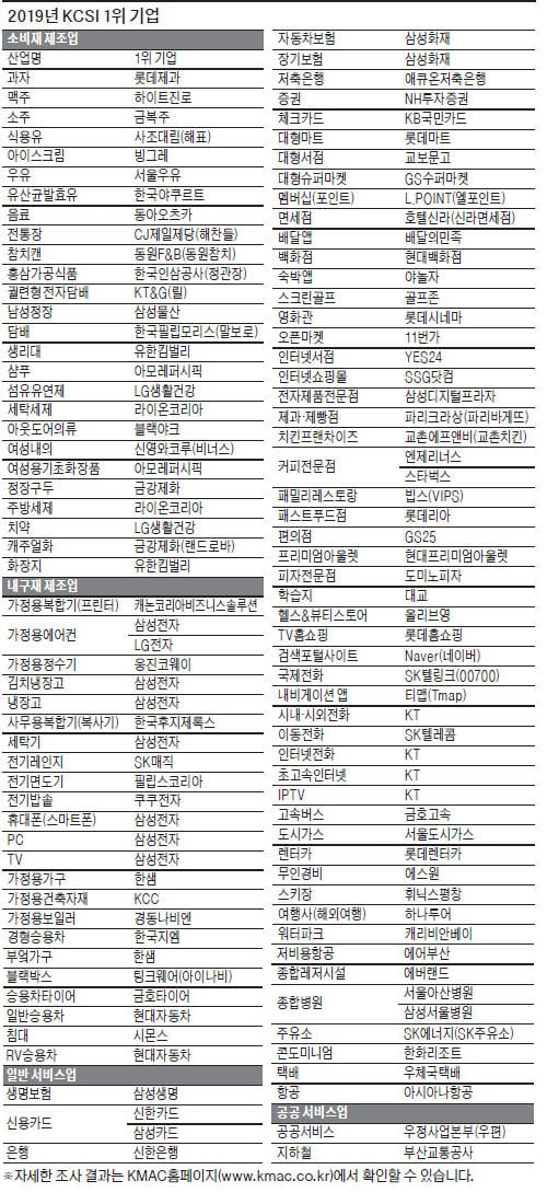 시대가 변해도 '고객만족 기업'은 영원하다