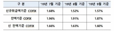 9월 신규코픽스 연 1.57%…4개월 만에 상승