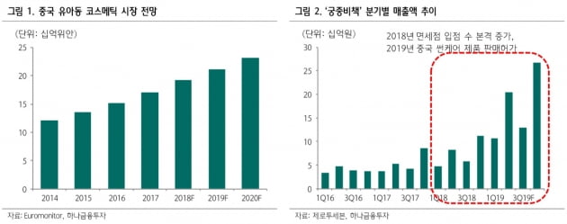 제로투세븐, 3분 영업이익 흑자전환 전망…목표가 1만3700원-하나