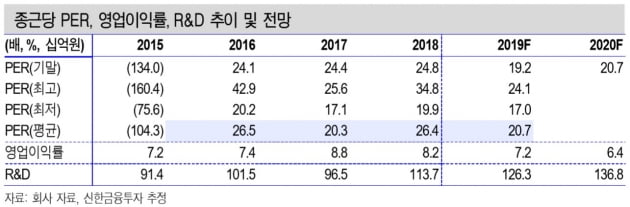 "종근당, 역량에 비해 저평가된 주가"-신한