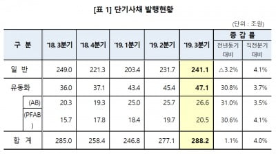 3분기 단기사채 발행량 288조2000억…전년比 1.1%↑