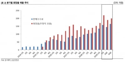 1000억원대 현금부자 동국제약, 본격 설비투자…CMO 시동