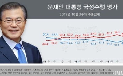 문 대통령 지지도 45.5%로 반등…조국 사퇴 후 회복세