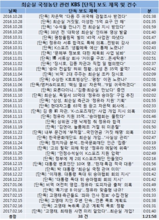 김성태 의원 "KBS, 조국 보도는 최순실의 1/3 수준…조국 호위무사 전락"