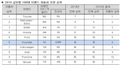 현대차 브랜드 가치 141억 달러…자동차 6위