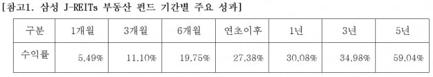삼성 J리츠 부동산펀드, 수탁고 1000억원 돌파…올 수익률 27%