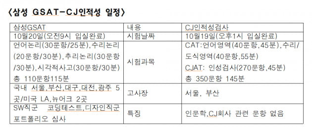 주말 10만명 '입사 전쟁'…오후 시험 땐 대규모 '퀵 수송전' 예고