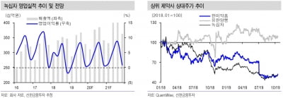 "녹십자, 하반기도 영업이익 증가 예상"-신한