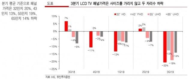 "LG디스플레이, LCD TV패널 가격하락에 3분기 적자폭↑"-유진