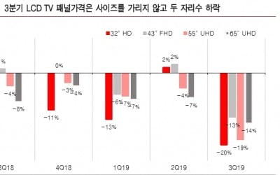 "LG디스플레이, LCD TV패널 가격하락에 3분기 적자폭↑"-유진