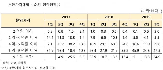 '관망세'는 커녕 '서두르자'…3분기 청약경쟁률 '폭등'