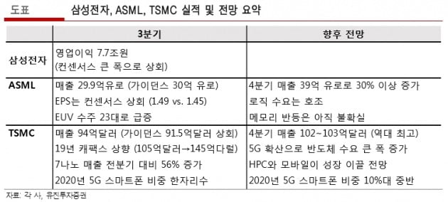 "시장호전 반도체株, 매크로 리스크 안정되면 시장수익률 상회"-유진