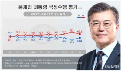 문재인 대통령 지지율 45% 반등…"조국 사퇴 효과"