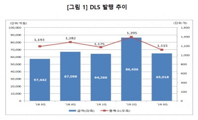 3분기 DLS 발행액 6조5018억…전분기比 24.8%↓