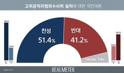 공수처 설치 여론 찬성 51% vs 반대 41%···찬반 격차는 줄어 [리얼미터]