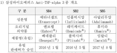 삼성바이오에피스, 유럽 학회서 환자 처방 데이터 발표