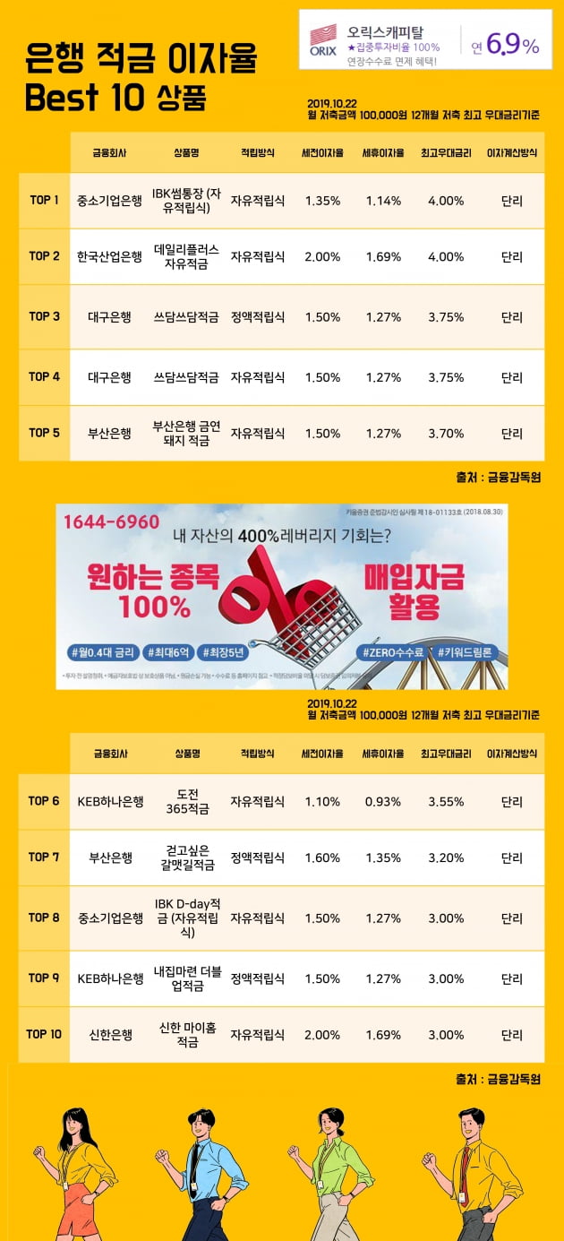 [키워드림] 22일 은행 적금 이자율 Best 10 상품