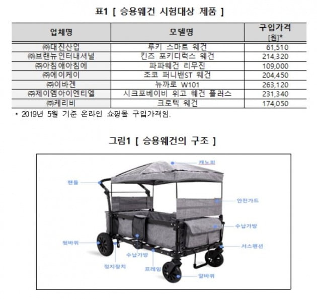 자료=한국소비자원
