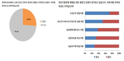 금융권 종사자 4명 중 3명 "주52시간제, 일자리 창출 이어지지 않아"