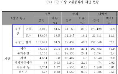 경실련 "1급 이상 고위공직자 평균 재산 25억원···자산 53%는 부동산"