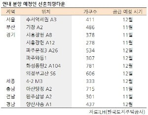 3억대 서울 새 아파트 분양…올 연말 알짜 '신혼희망타운' 노려라